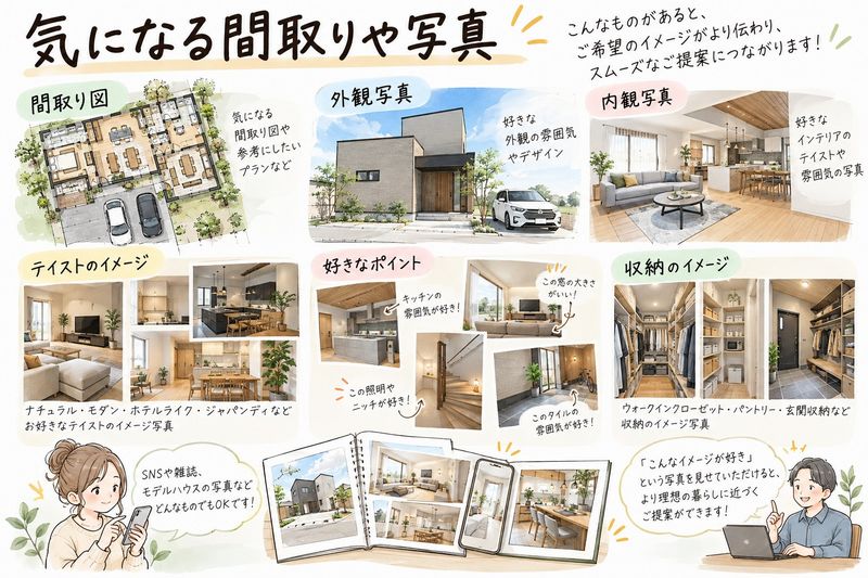 気になる間取りや写真の例。間取り図、外観・内観写真、好きなテイスト、収納のイメージ