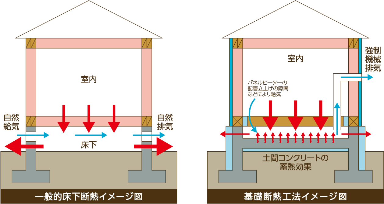 基礎断熱工法と一般的床下断熱のイメージ