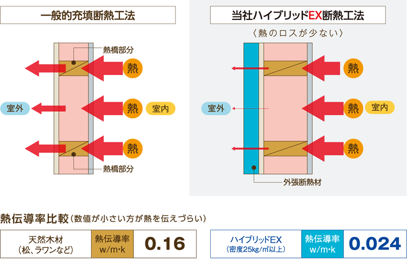 ハイブリッドEX断熱工法と一般的な充填断熱工法の熱伝導率比較イメージ